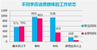 不同學(xué)歷消費群體的工作狀態(tài)